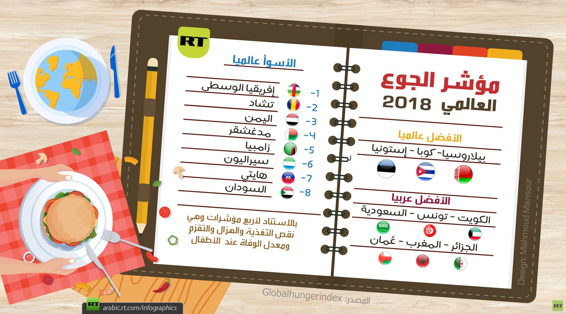 مؤشر الجوع العالمي 2018