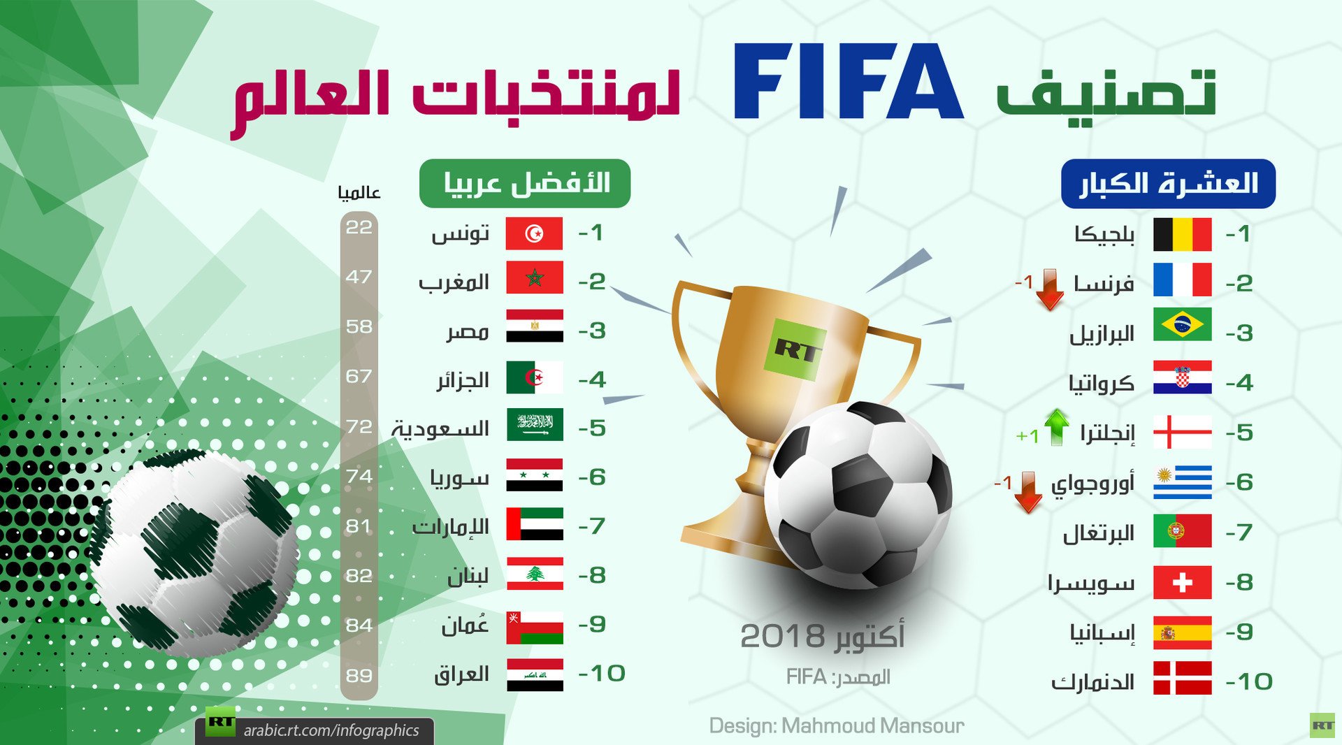 تصنيف FIFA لمنتخبات العالم (أكتوبر 2018)
