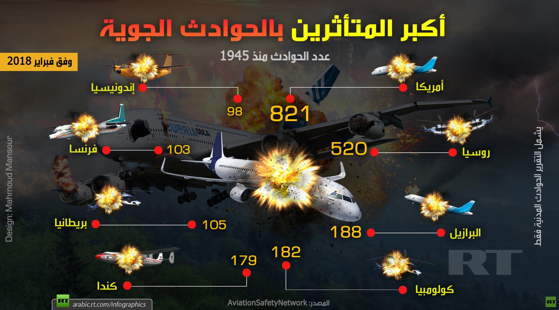 أكبر المتأثرين بالحوادث الجوية