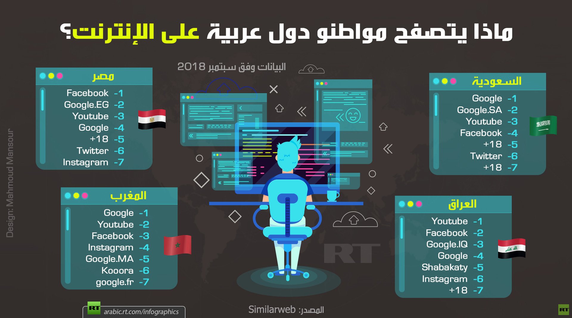 ماذا يتصفح مواطنو دول عربية على الإنترنت؟