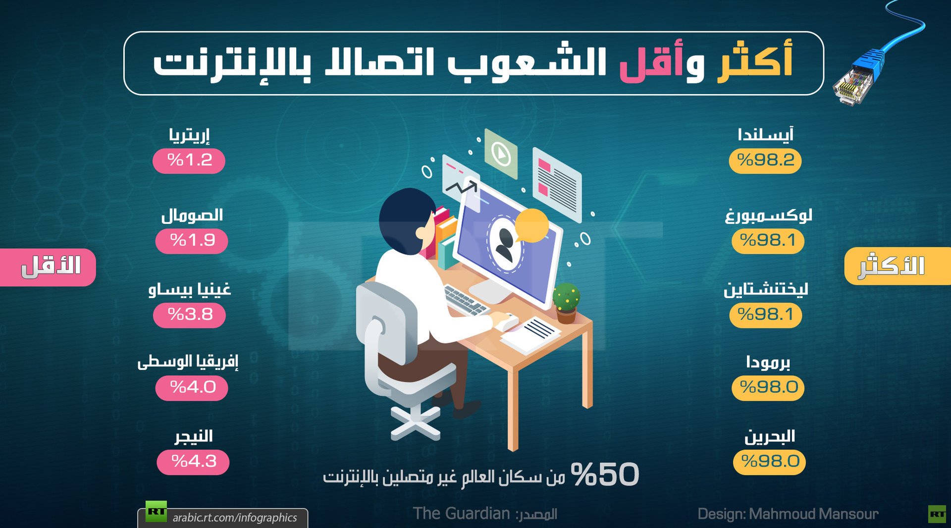 أكثر وأقل الشعوب اتصالا بالإنترنت