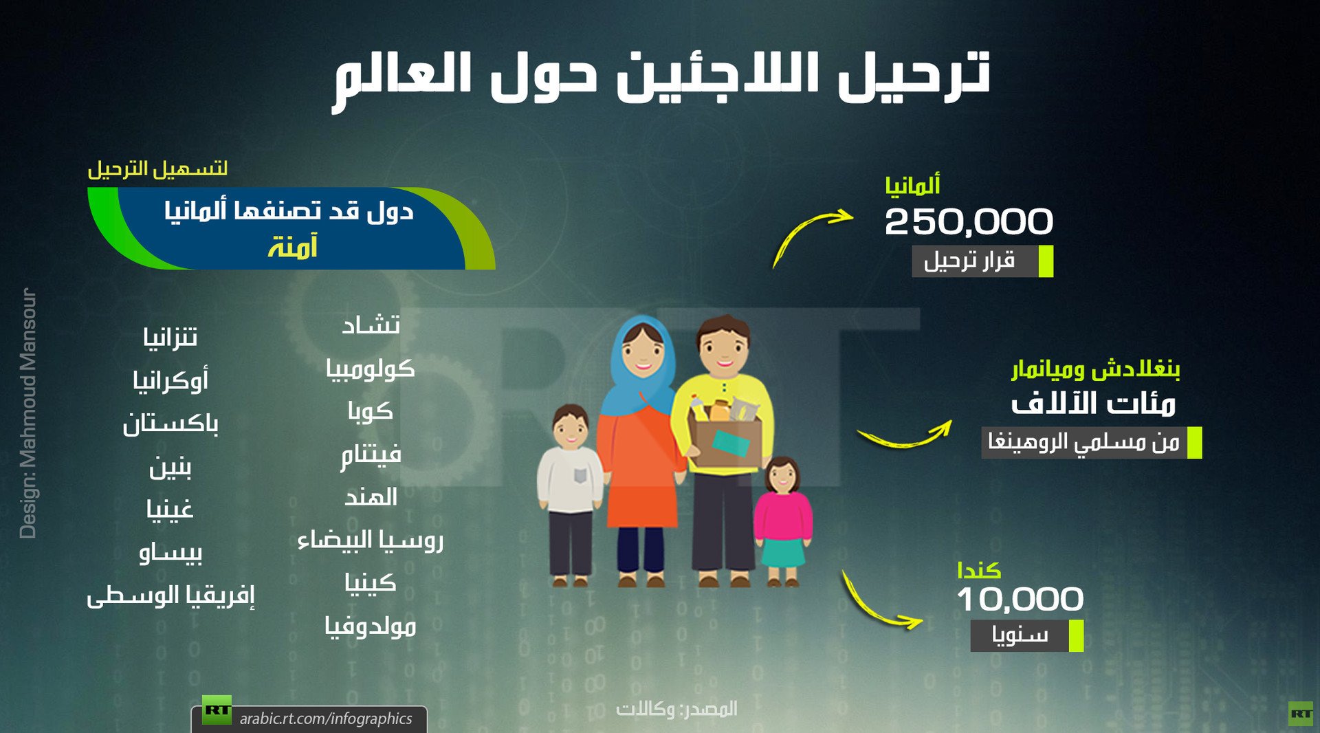 ترحيل اللاجئين حول العالم