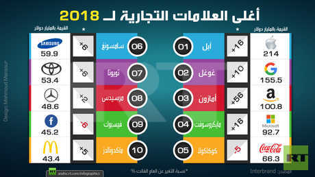 أغلى العلامات التجارية لـ 2018
