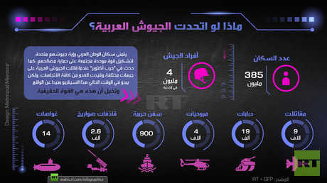 ماذا لو اتحدت الجيوش العربية؟