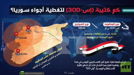 كم كتيبة "إس-300" لتغطية الأجواء السورية؟
