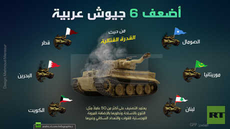 أضعف 6 جيوش عربية لـ 2018