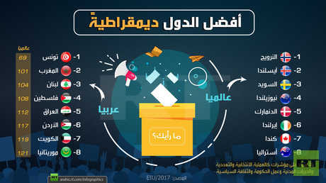 أفضل الدول ديمقراطية (عربيا وعالميا)
