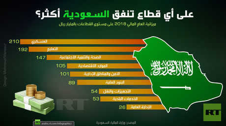 على أي قطاع تنفق السعودية أكثر؟