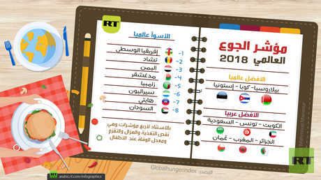 مؤشر الجوع العالمي 2018