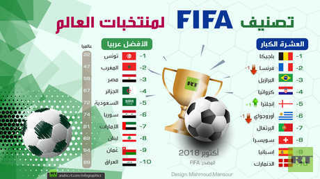تصنيف FIFA لمنتخبات العالم (أكتوبر 2018)
