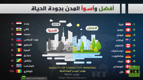 أفضل وأسوأ المدن بجودة الحياة 2018