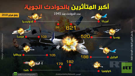أكبر المتأثرين بالحوادث الجوية