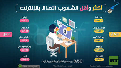 أكثر وأقل الشعوب اتصالا بالإنترنت