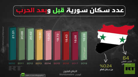 الأزمة السورية وتأثيرها على عدد السكان