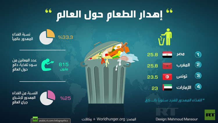 إهدار الطعام حول العالم