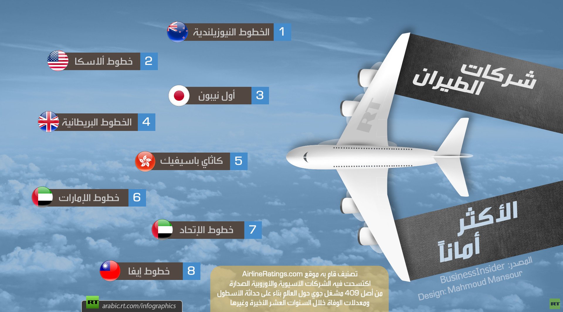 شركات الطيران الأكثر أمانا