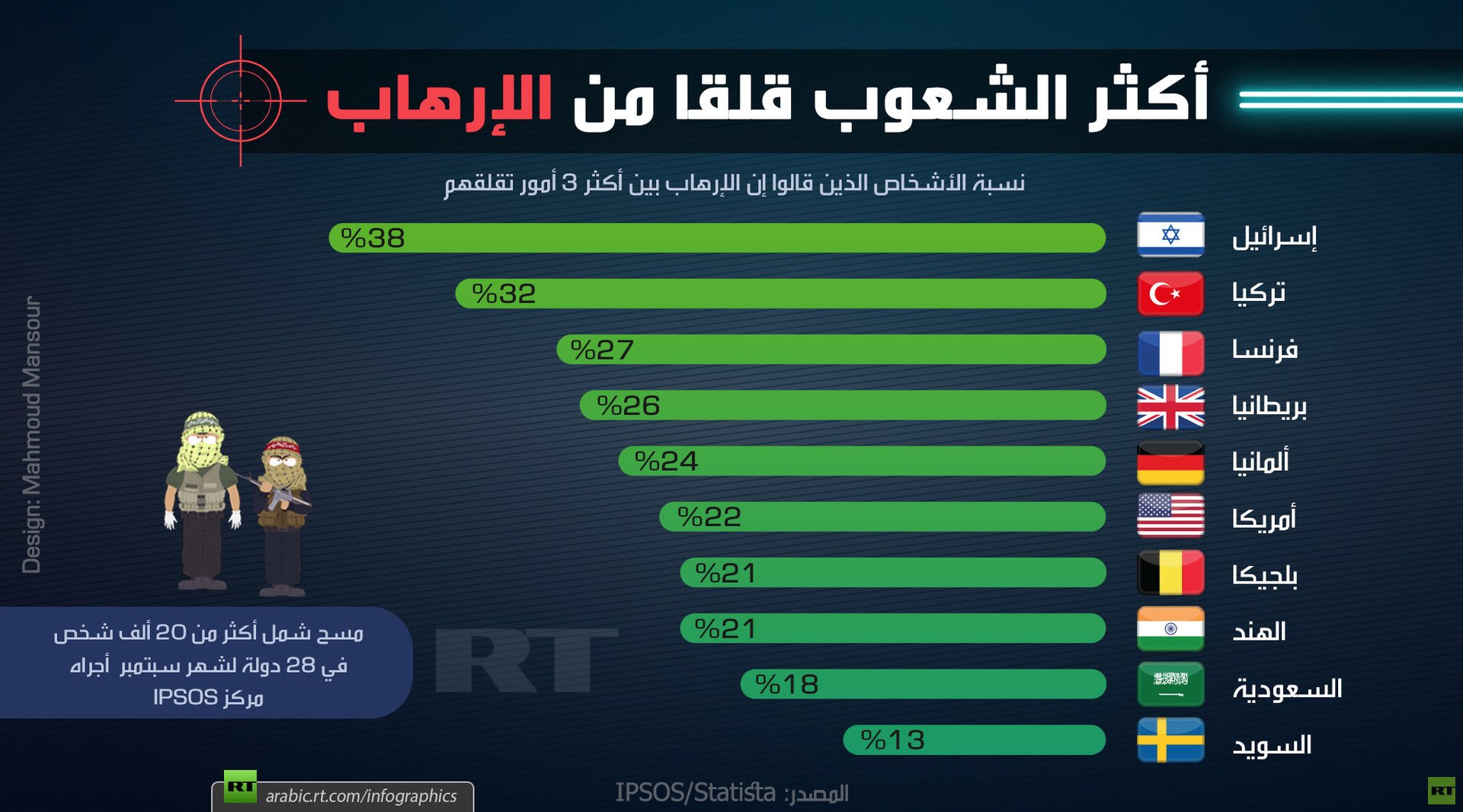 أكثر الشعوب قلقا من الإرهاب 2018

