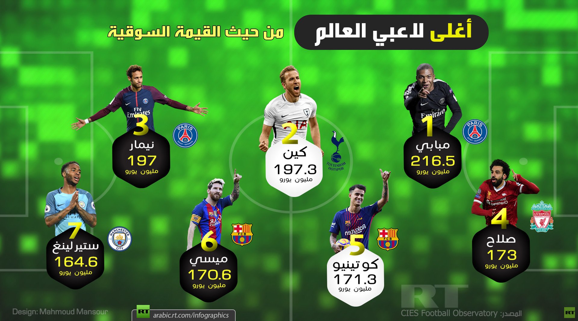 أغلى لاعبي العالم من حيث القيمة السوقية