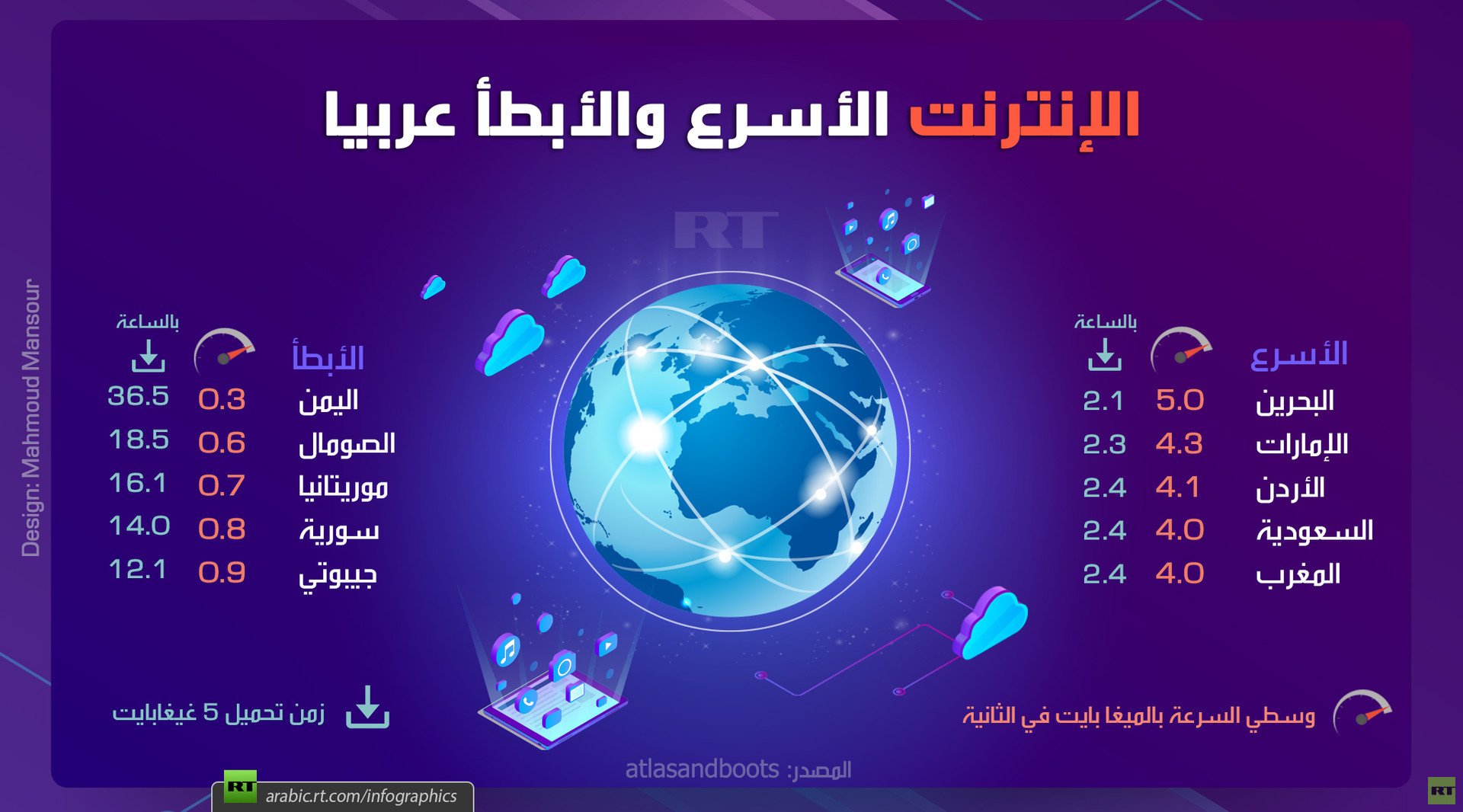 الإنترنت الأسرع والأبطأ عربيا