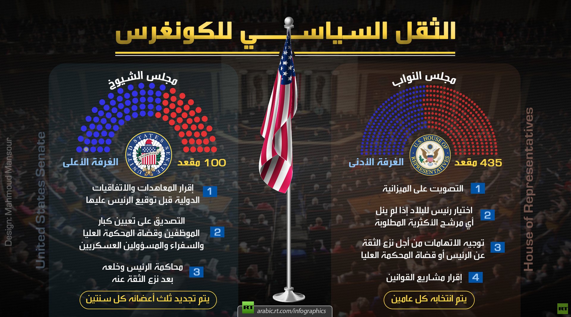 الثقل السياسي للكونغرس