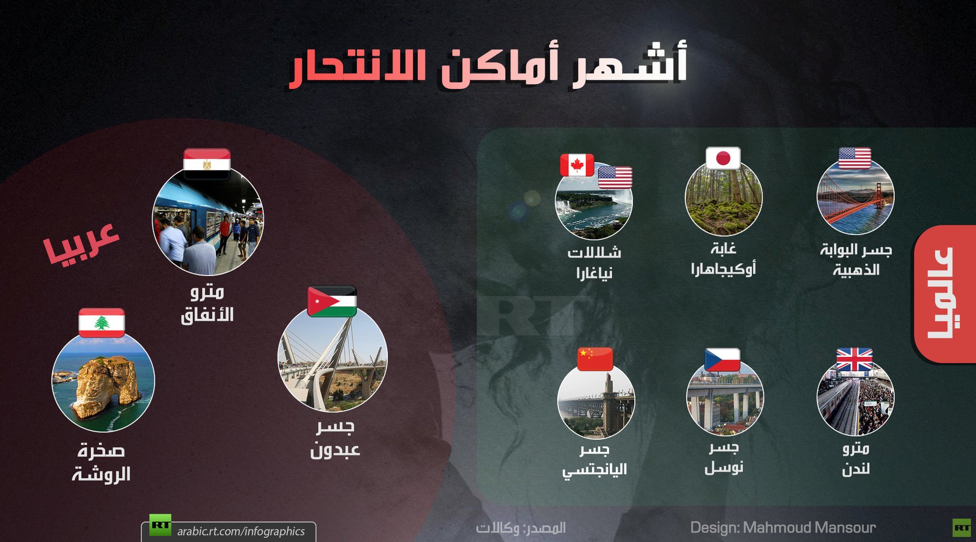 أشهر أماكن الانتحار عربيا وعالميا
