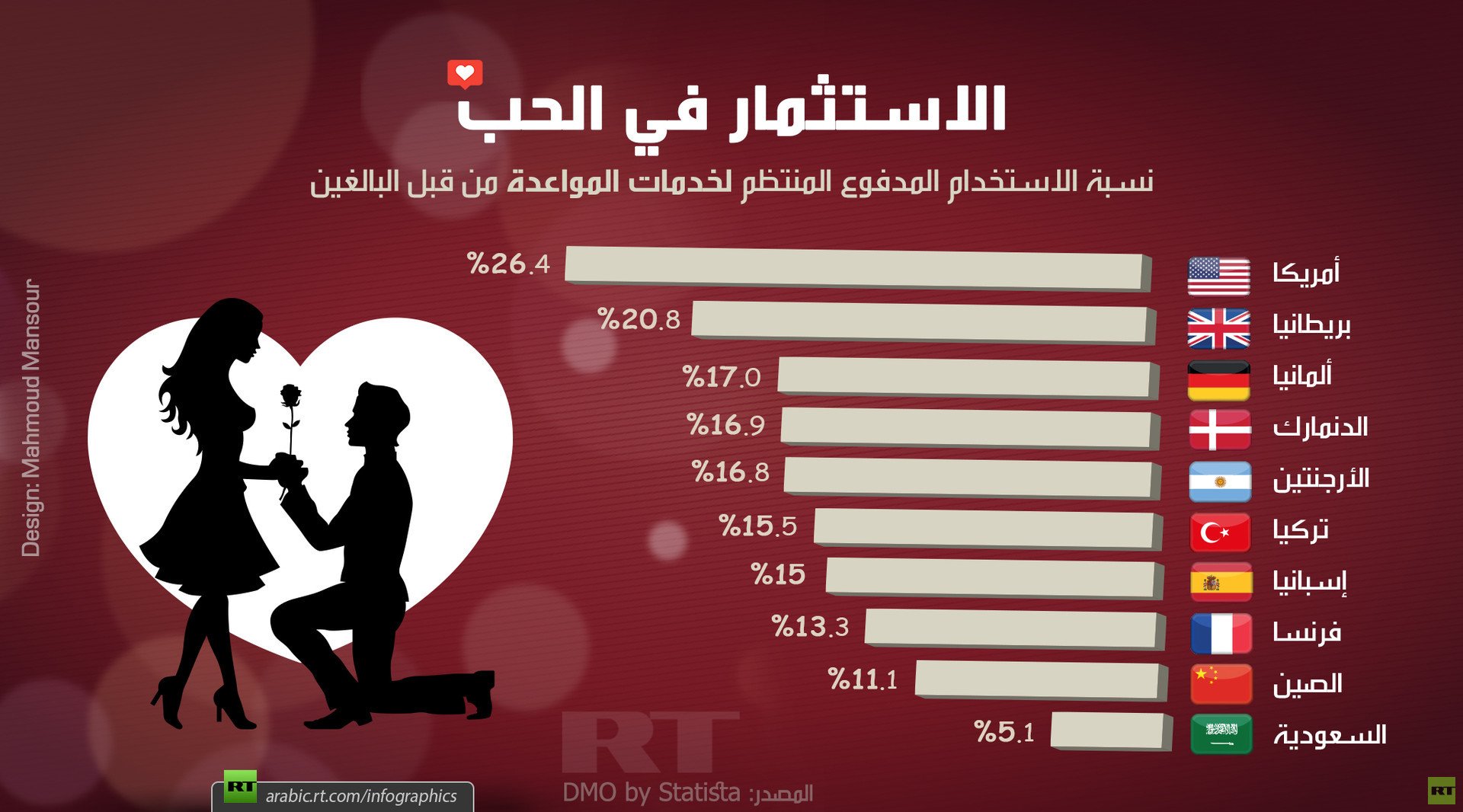 الاستثمار في الحب