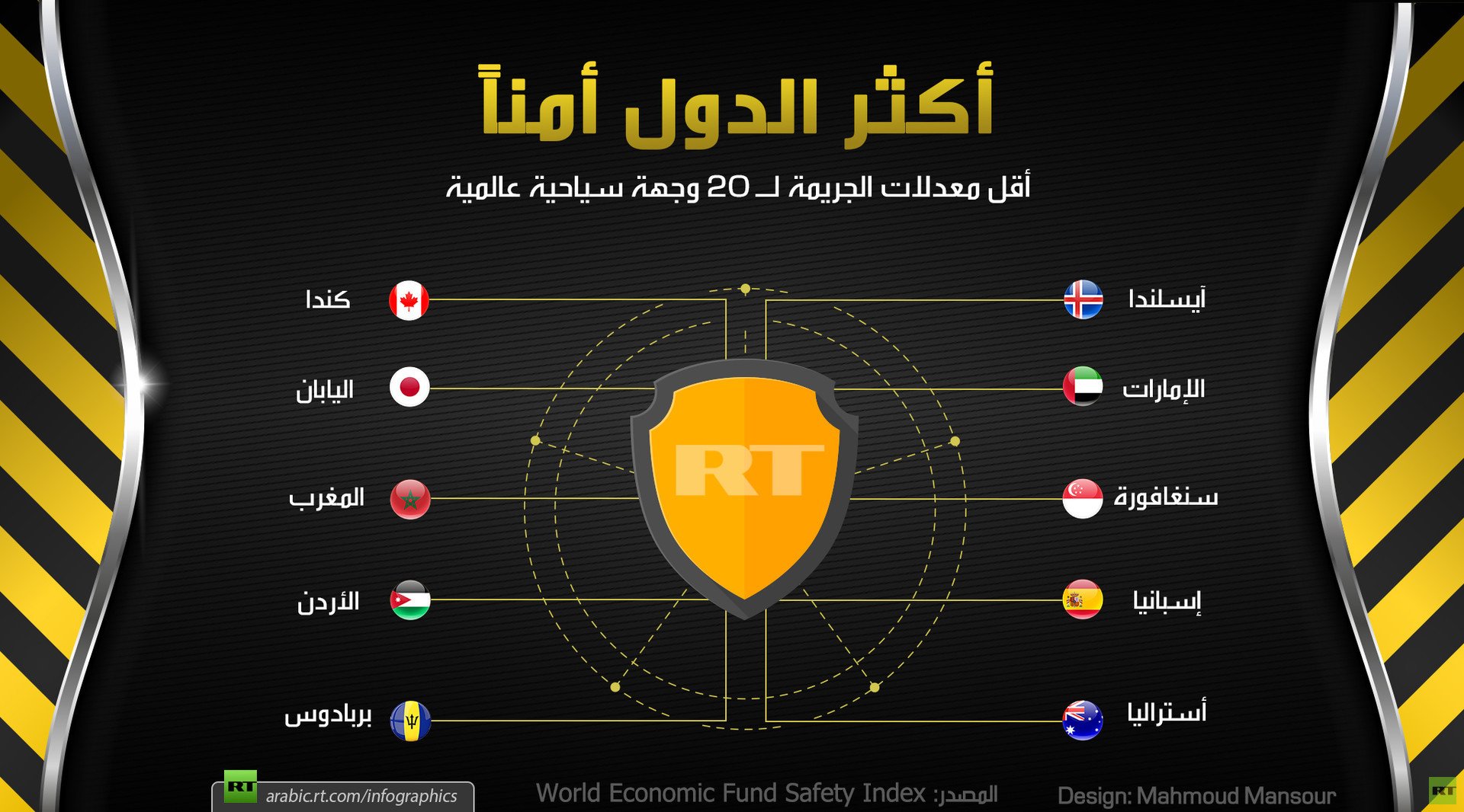 أكثر الدول أمناً