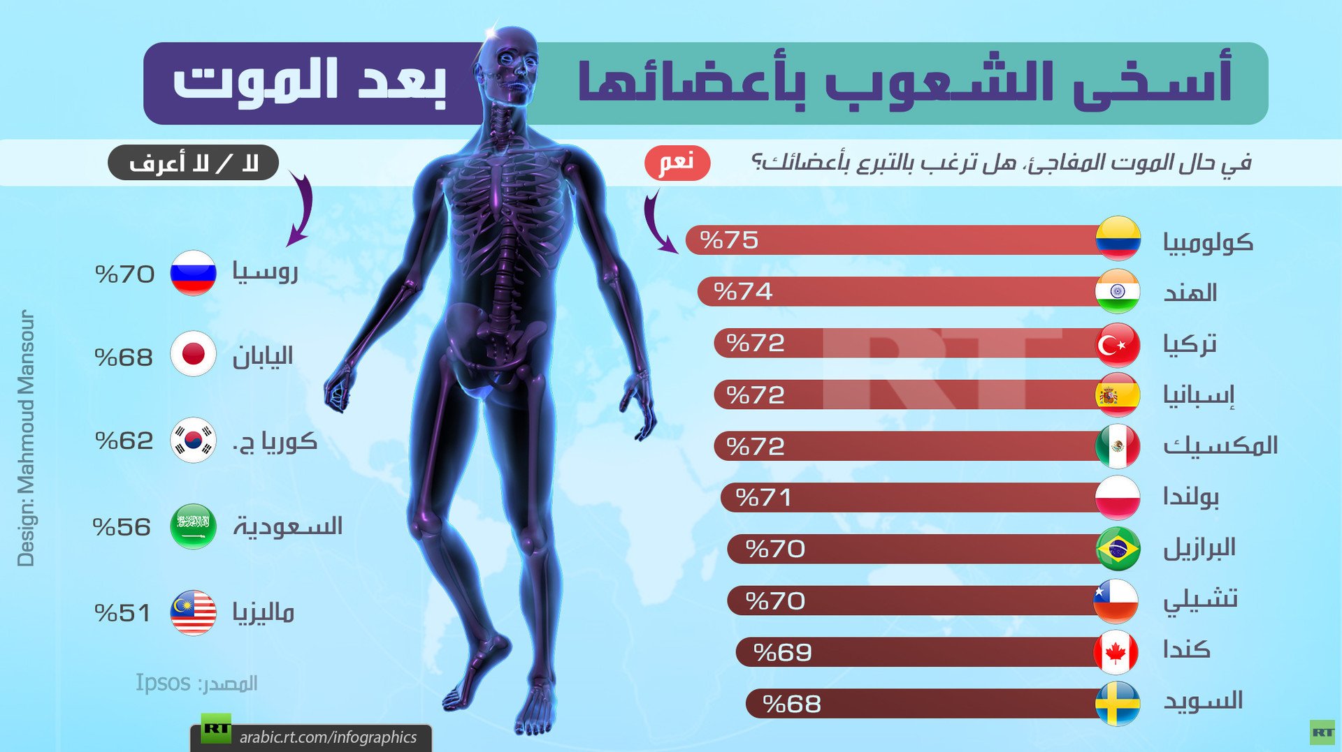 أسخى الشعوب بأعضائها بعد الموت