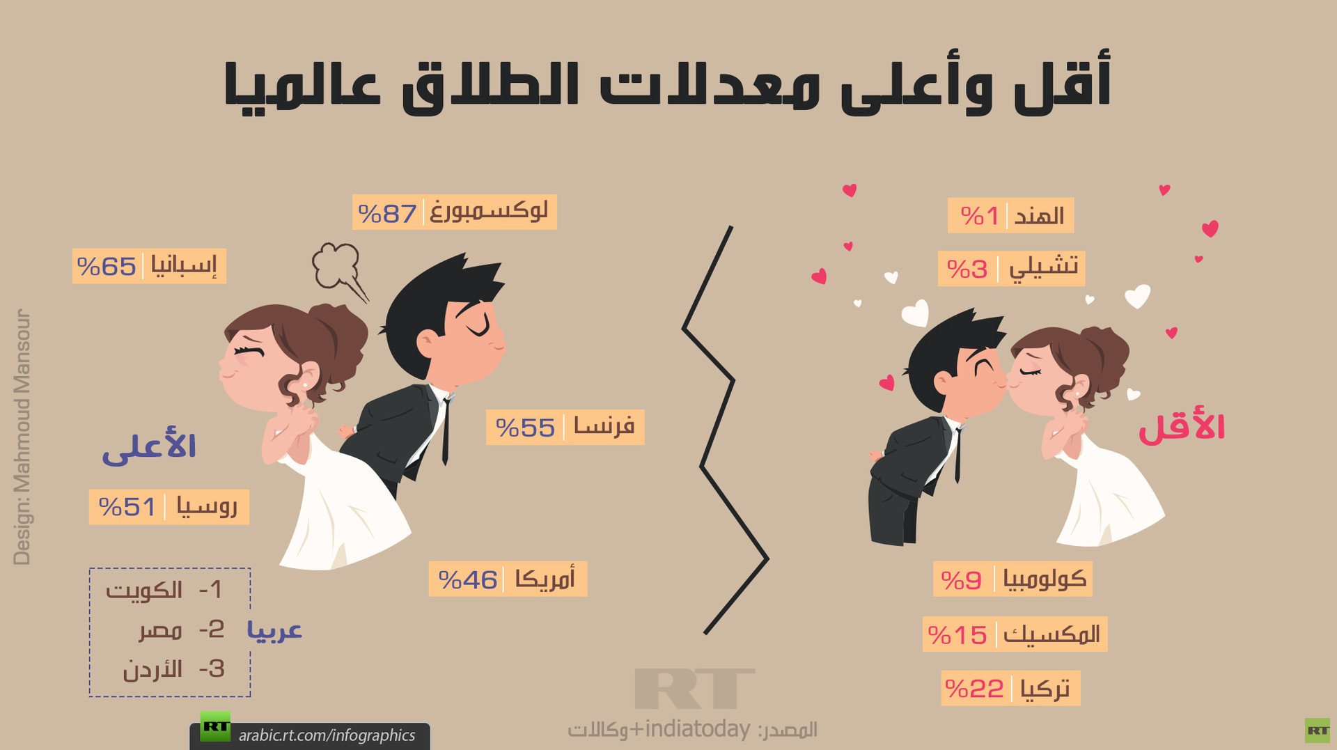 أقل وأعلى معدلات الطلاق حول العالم
