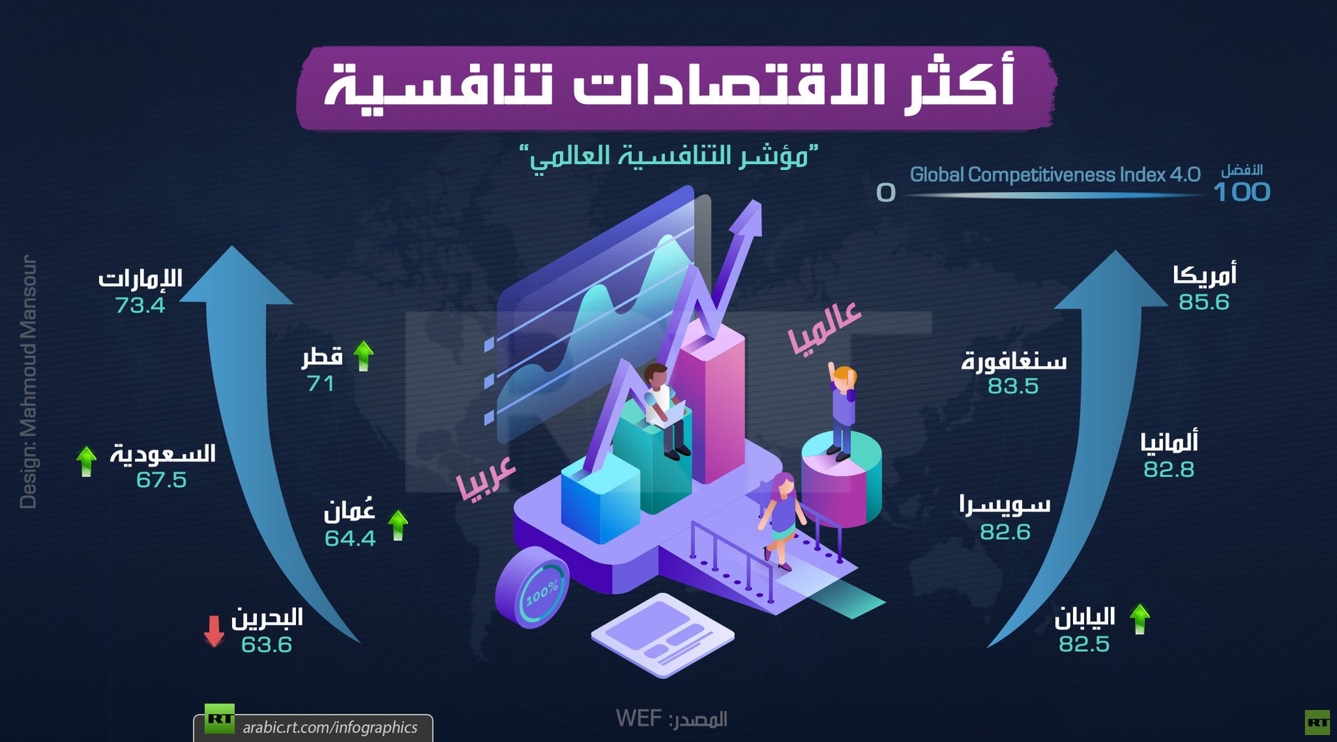 أكثر الاقتصادات تنافسية