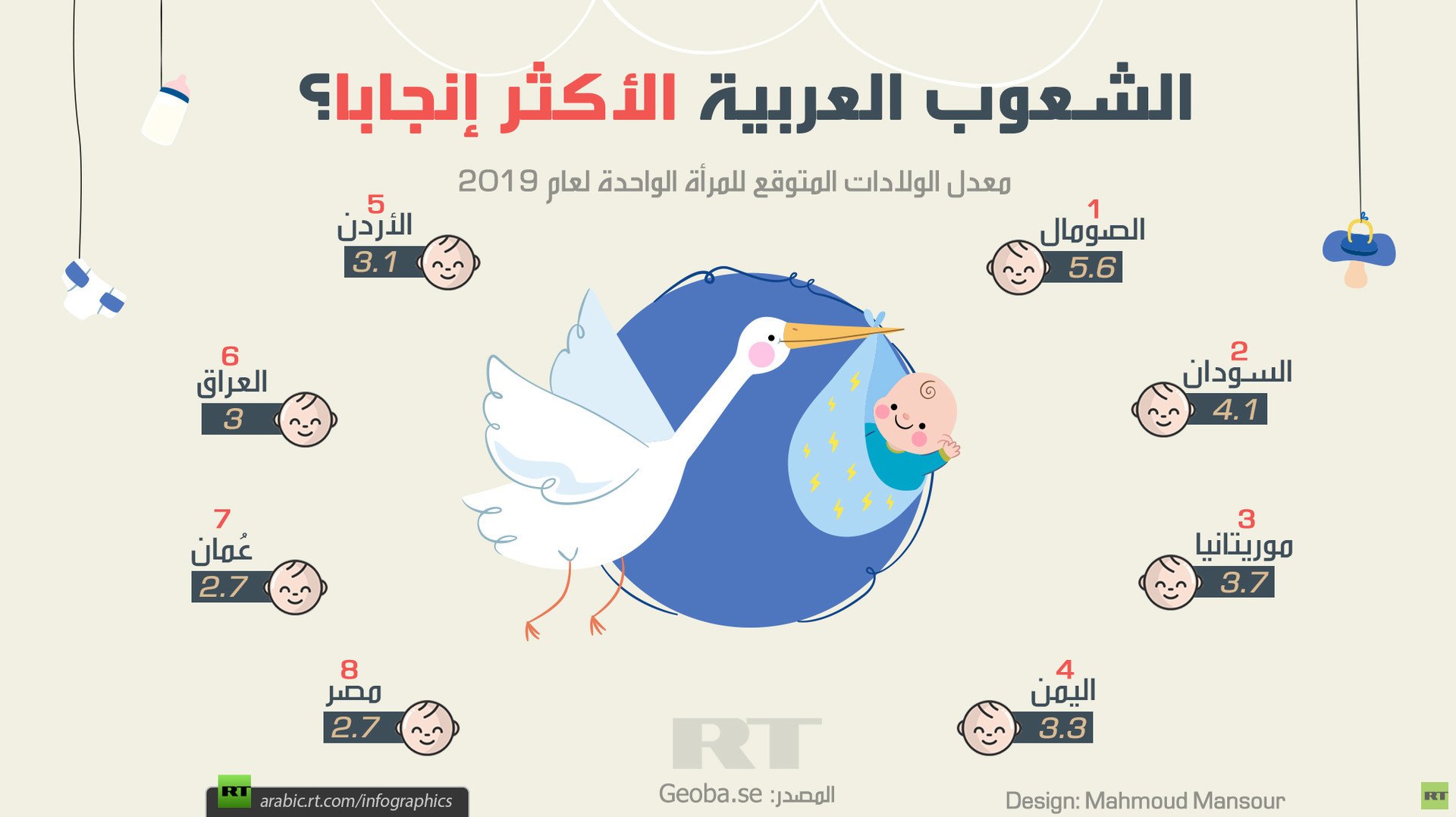 الشعوب العربية الأكثر إنجابا
