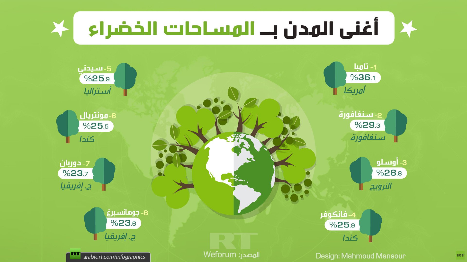 أغنى المدن بـ المساحات الخضراء