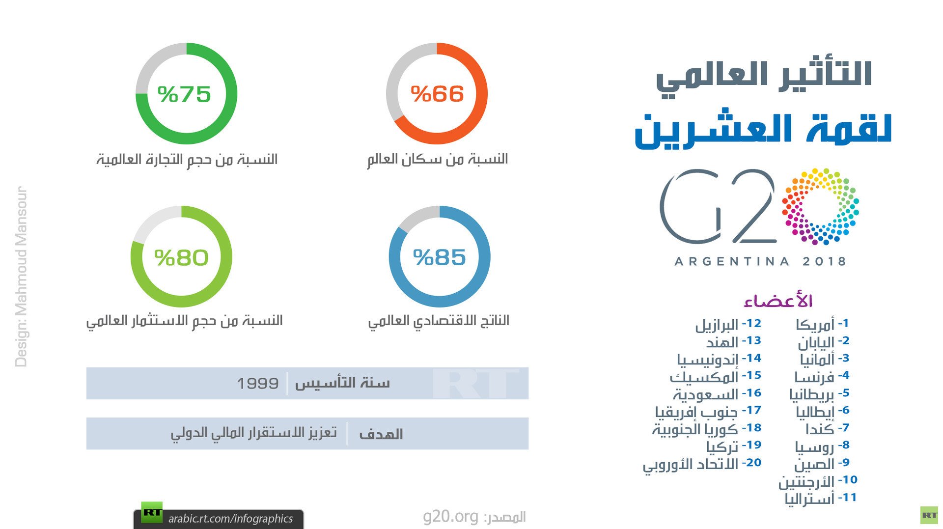 التأثير العالمي لقمة العشرين