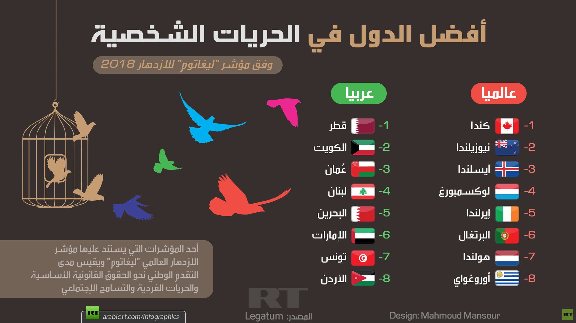 أفضل الدول في الحريات الشخصية

