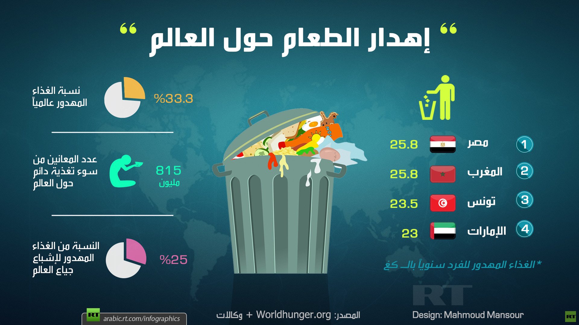 إهدار الطعام حول العالم

