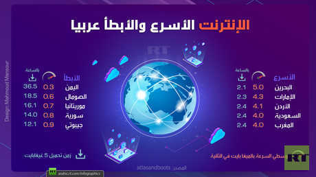 الإنترنت الأسرع والأبطأ عربيا