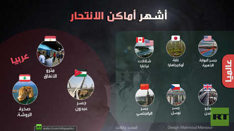 أشهر أماكن الانتحار عربيا وعالميا
