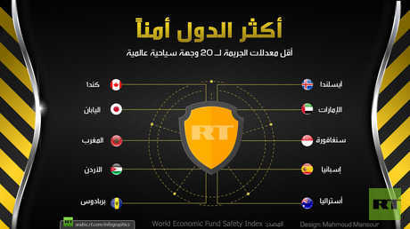 أكثر الدول أمناً