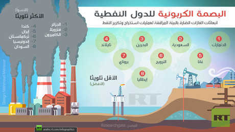 البصمة الكربونية للدول النفطية