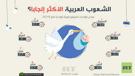 الشعوب العربية الأكثر إنجابا
