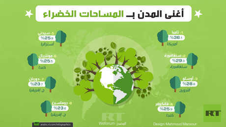 أغنى المدن بـ المساحات الخضراء