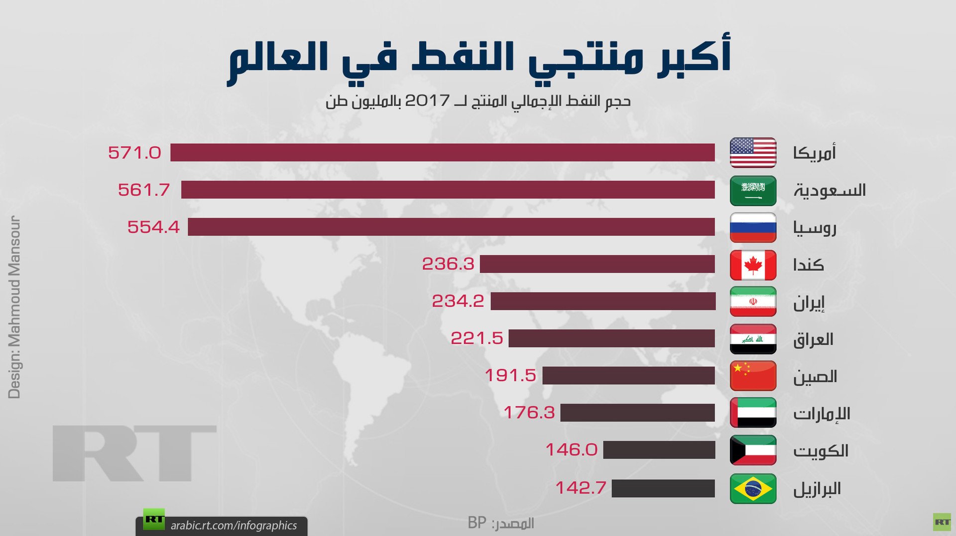 أكبر منتجي النفط في العالم 