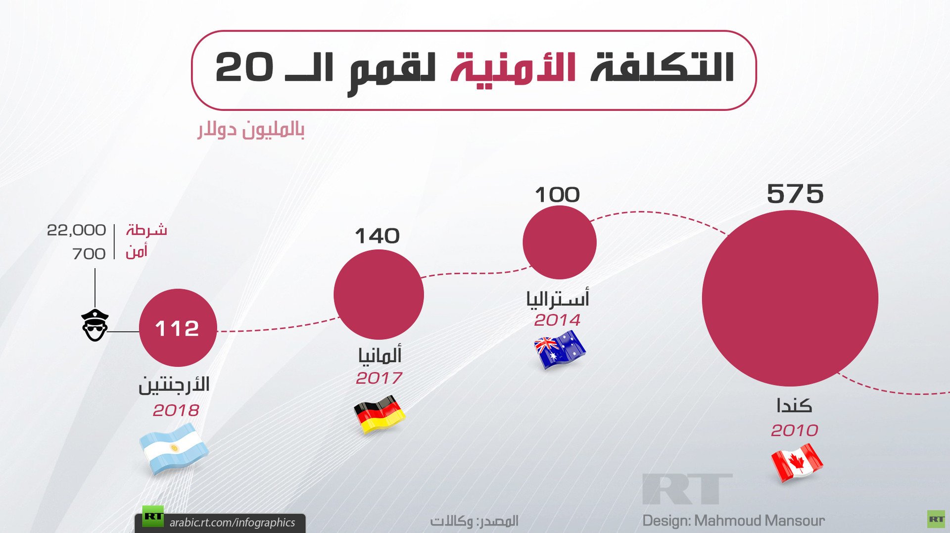 التكلفة الأمنية لقمم العشرين