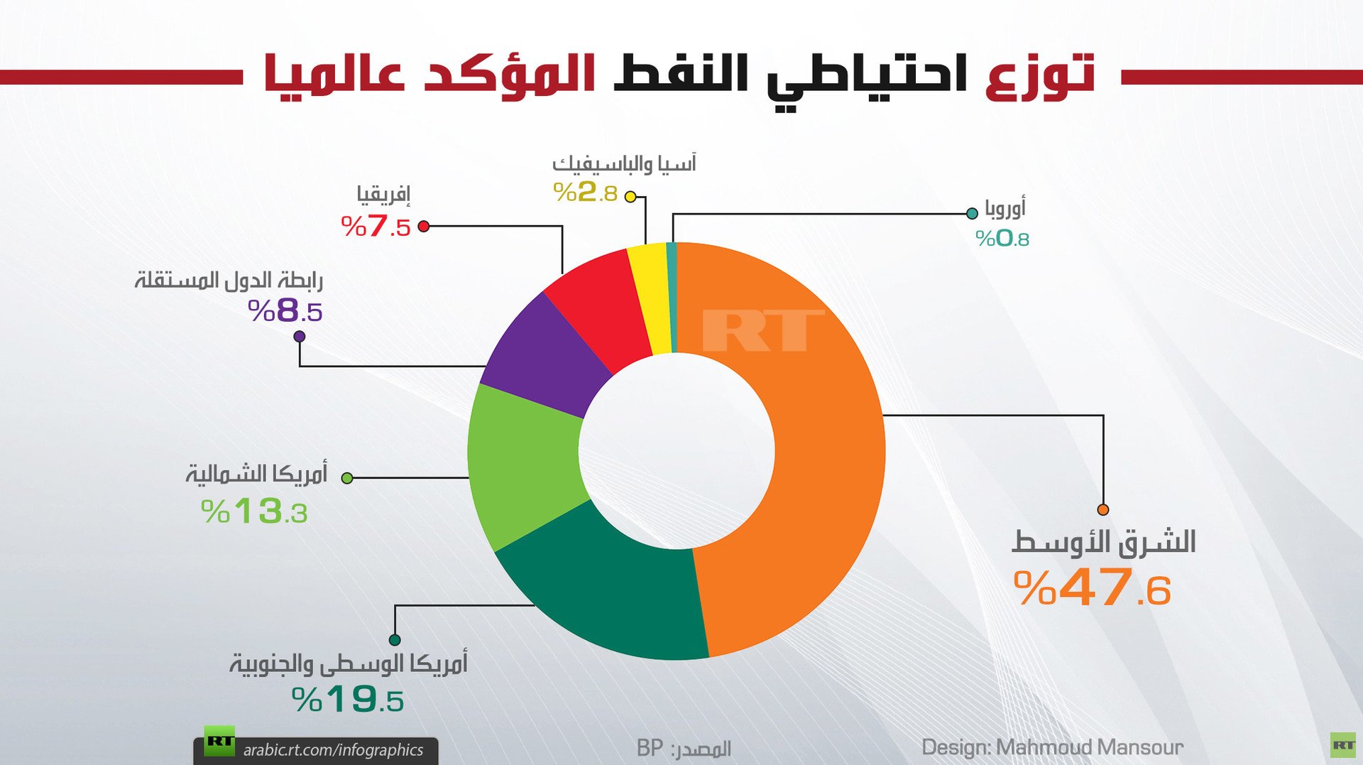 توزع احتياطي النفط المؤكد عالميا