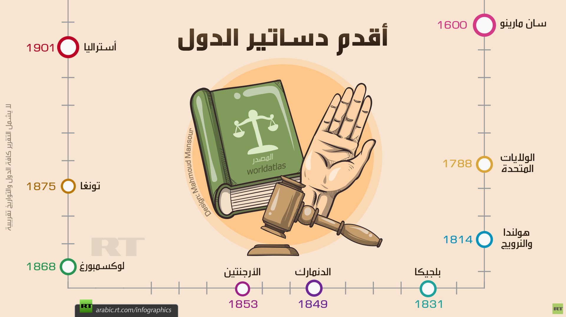 أقدم دساتير الدول