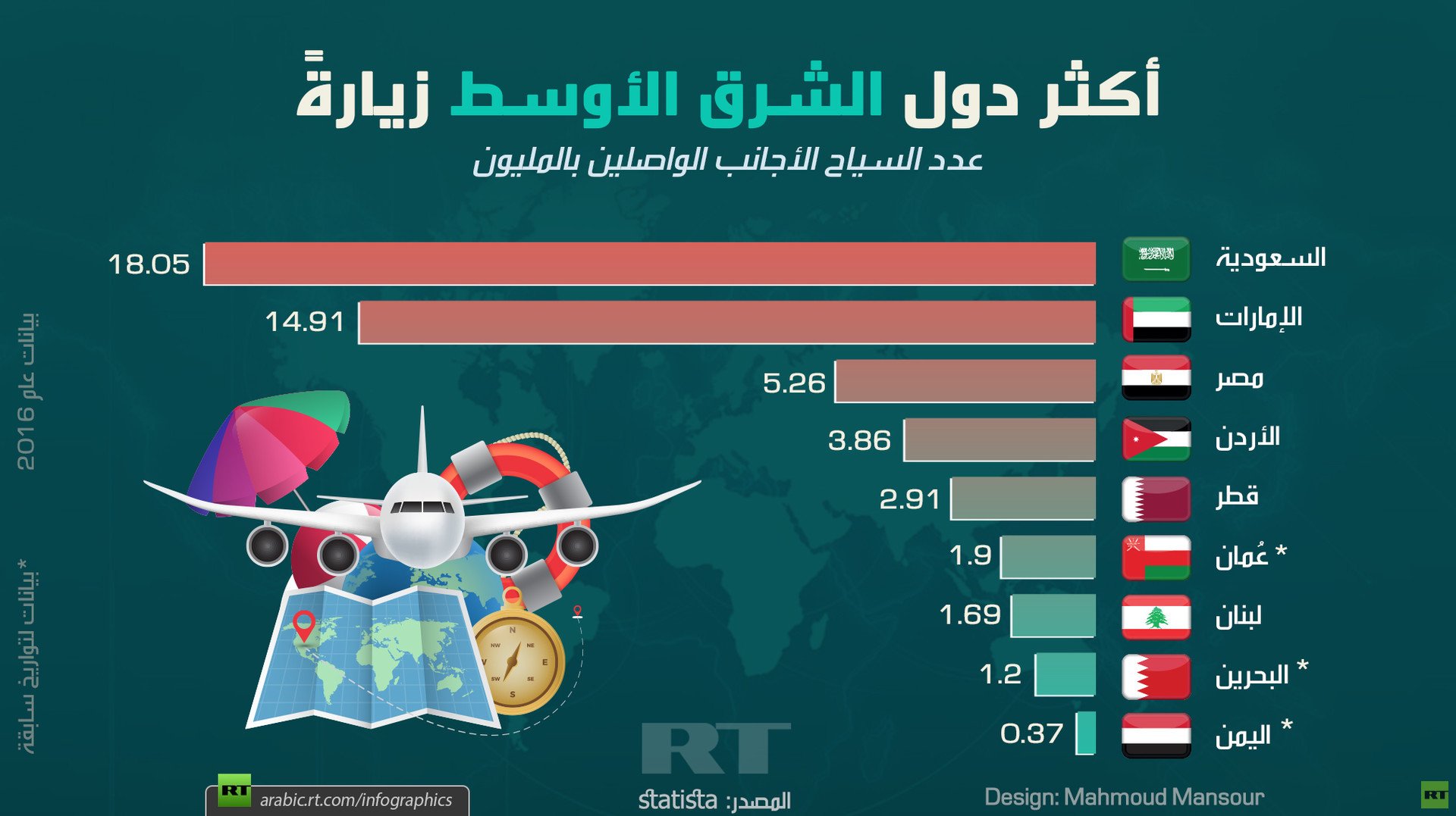 أكثر دول الشرق الأوسط زيارة

