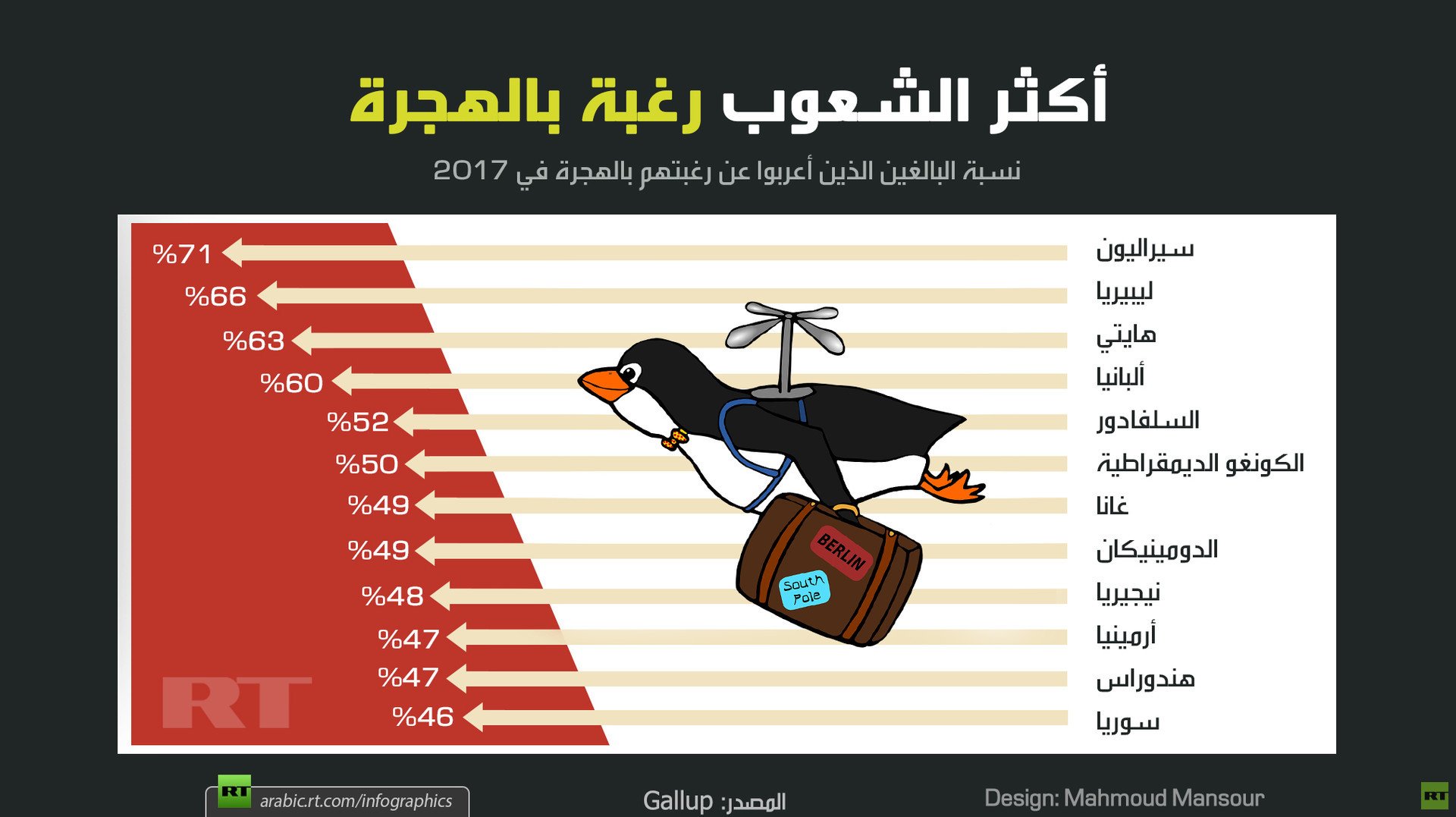 أكثر الشعوب رغبة بالهجرة
