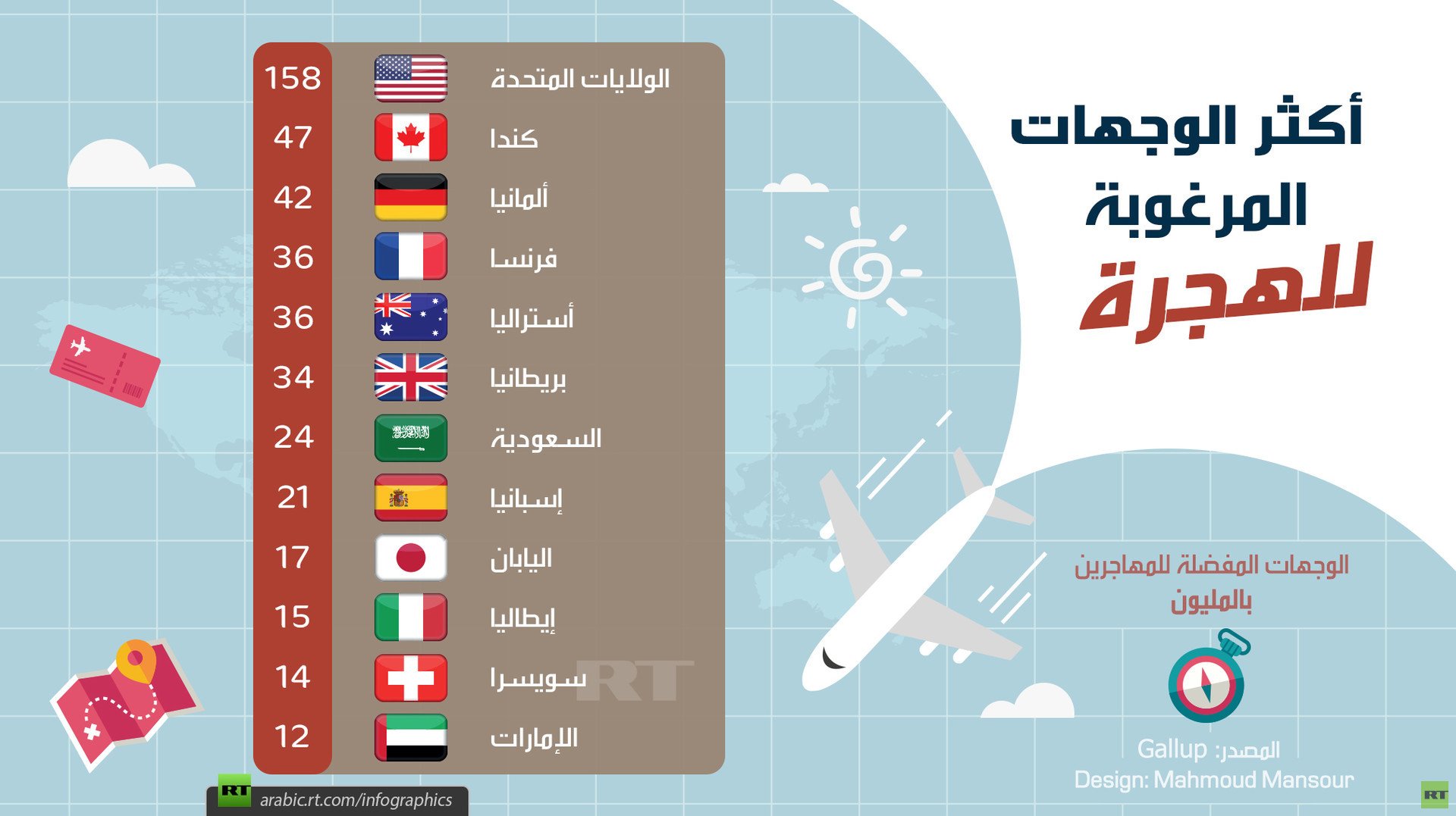أكثر الوجهات المرغوبة للهجرة