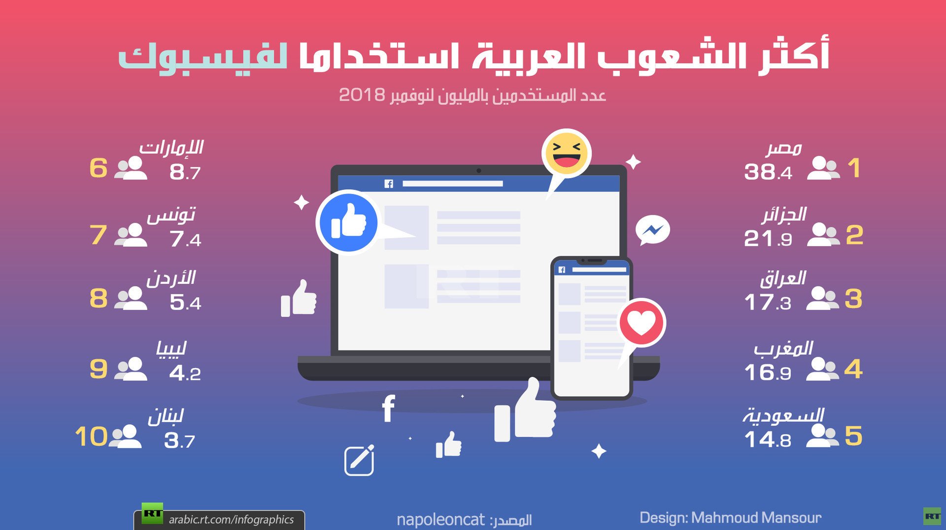 أكثر الشعوب العربية استخداما لفيسبوك