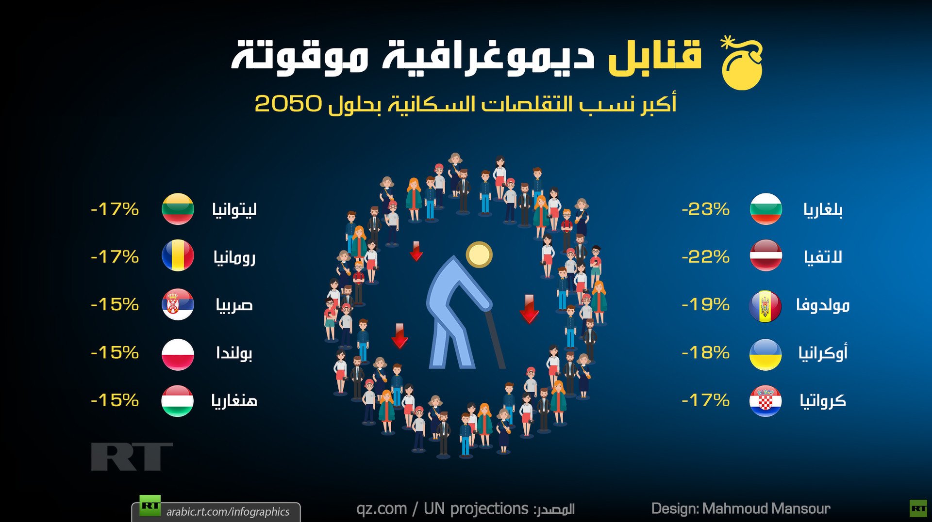 أكبر نسب التقلصات السكانية بحلول 2050